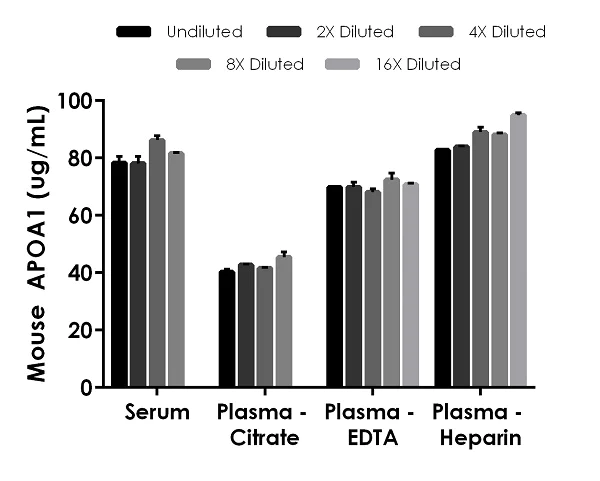 Sandwich ELISA - Mouse APOA1 ELISA Kit (AB238260)
