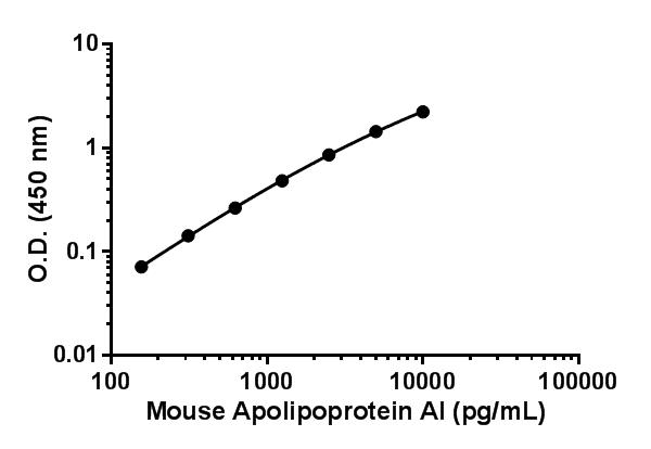 ELISA - Mouse Apolipoprotein AI Matched Antibody Pair Kit (AB221440), expandable thumbnail