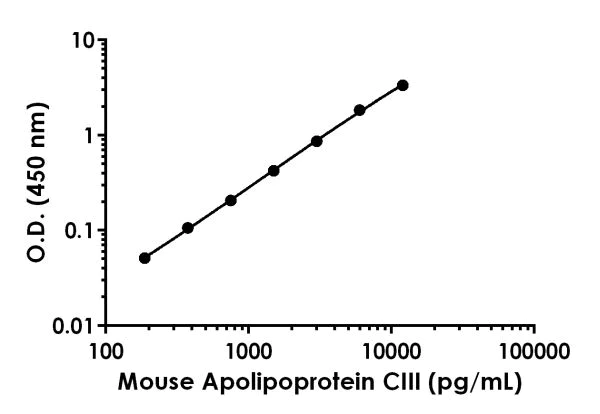 ELISA - Mouse Apolipoprotein CIII Antibody Pair - BSA and Azide free (AB241863)