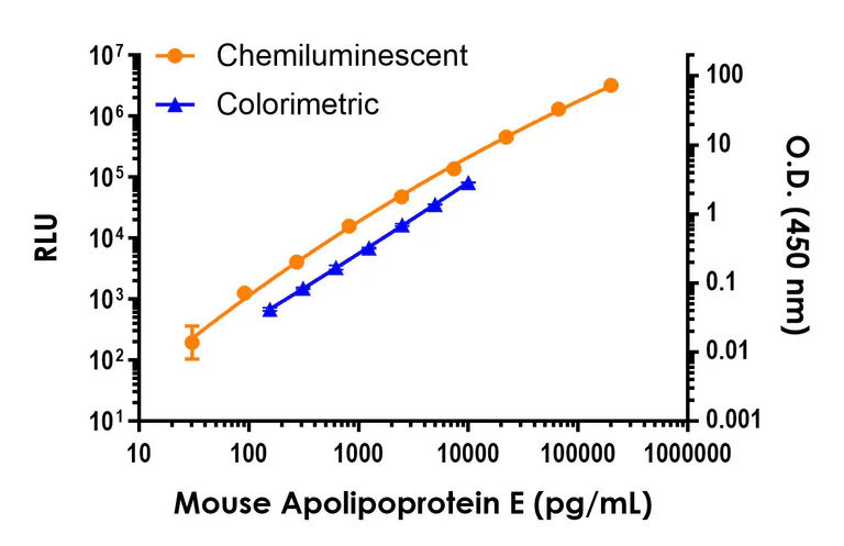 Sandwich ELISA - Mouse Apolipoprotein E ELISA Kit, Chemiluminescent (AB326431)