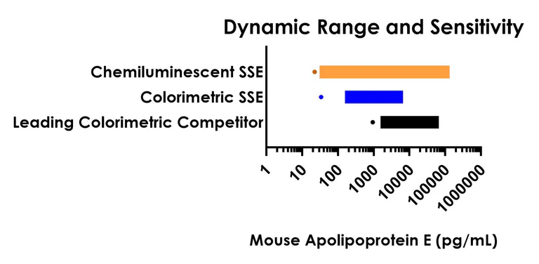 Sandwich ELISA - Mouse Apolipoprotein E ELISA Kit, Chemiluminescent (AB326431)
