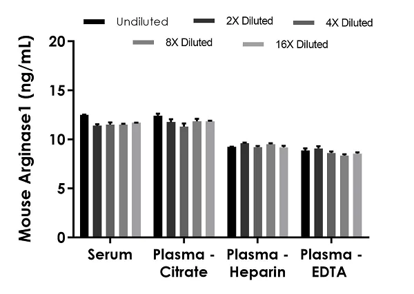 Sandwich ELISA - Mouse Arginase 1 ELISA Kit (AB269541)