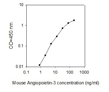 Sandwich ELISA - Mouse ARP1 ELISA Kit (AB267590)
