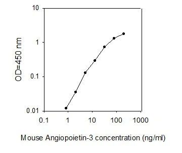 Sandwich ELISA - Mouse ARP1 ELISA Kit (AB267590)