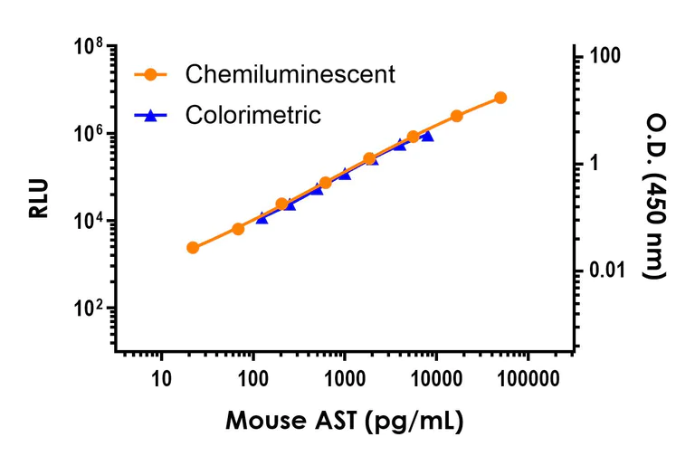 Sandwich ELISA - Mouse Aspartate Aminotransferase (AST) ELISA Kit, Chemiluminescent (AB325368)