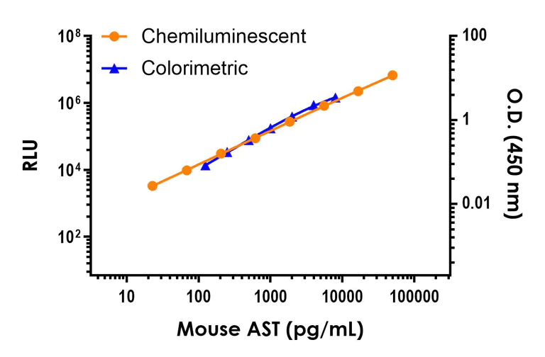 Sandwich ELISA - Mouse Aspartate Aminotransferase (AST) ELISA Kit, Chemiluminescent (AB325368)