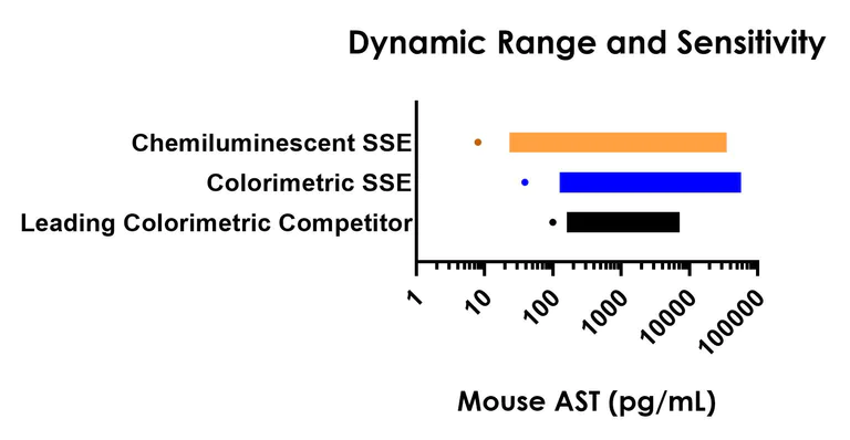 Sandwich ELISA - Mouse Aspartate Aminotransferase (AST) ELISA Kit, Chemiluminescent (AB325368)