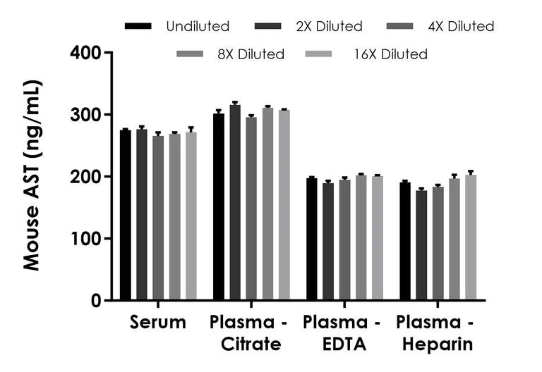 Sandwich ELISA - Mouse Aspartate Aminotransferase (AST) ELISA Kit, Chemiluminescent (AB325368)