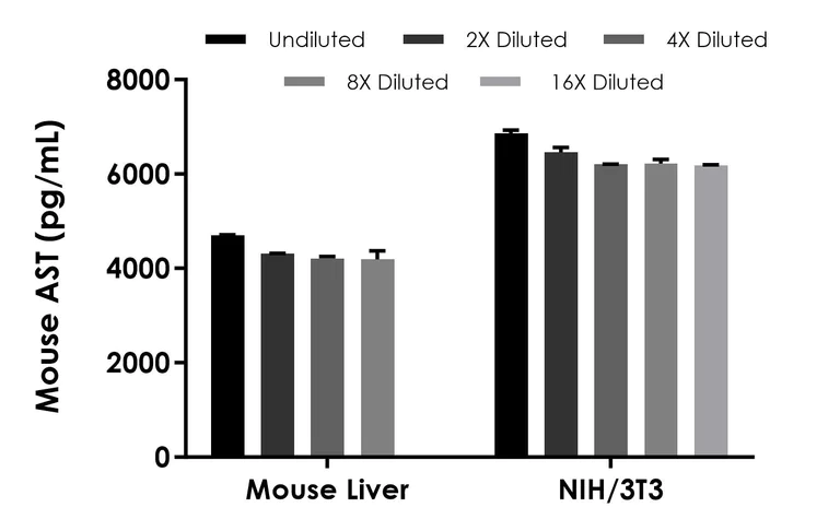 Sandwich ELISA - Mouse Aspartate Aminotransferase (AST) ELISA Kit, Chemiluminescent (AB325368)