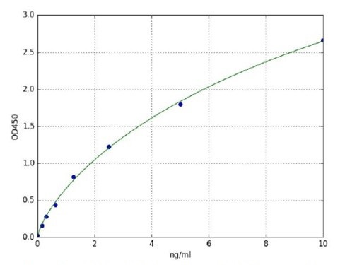 Sandwich ELISA - Mouse Aspartate Aminotransferase ELISA Kit (AB285300)