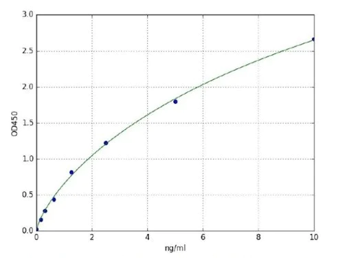Sandwich ELISA - Mouse Aspartate Aminotransferase ELISA Kit (AB285300)