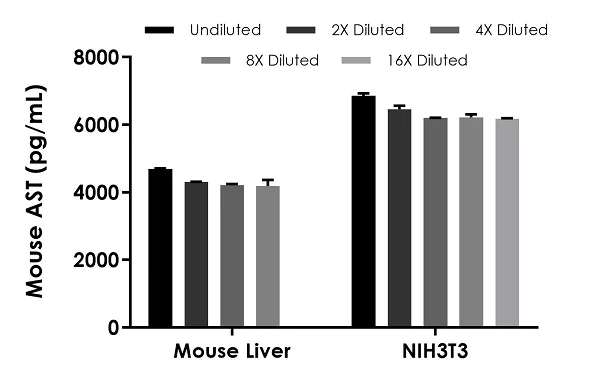 小鼠AST ELISA试剂盒 (Aspartate Aminotransferase) (ab263882)| Abcam中文官网