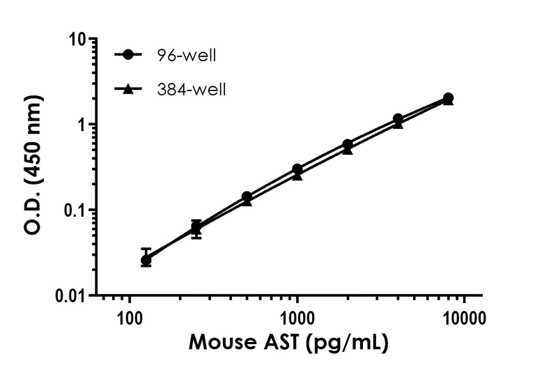Sandwich ELISA - Mouse AST ELISA Kit (Aspartate Aminotransferase) (AB263882)