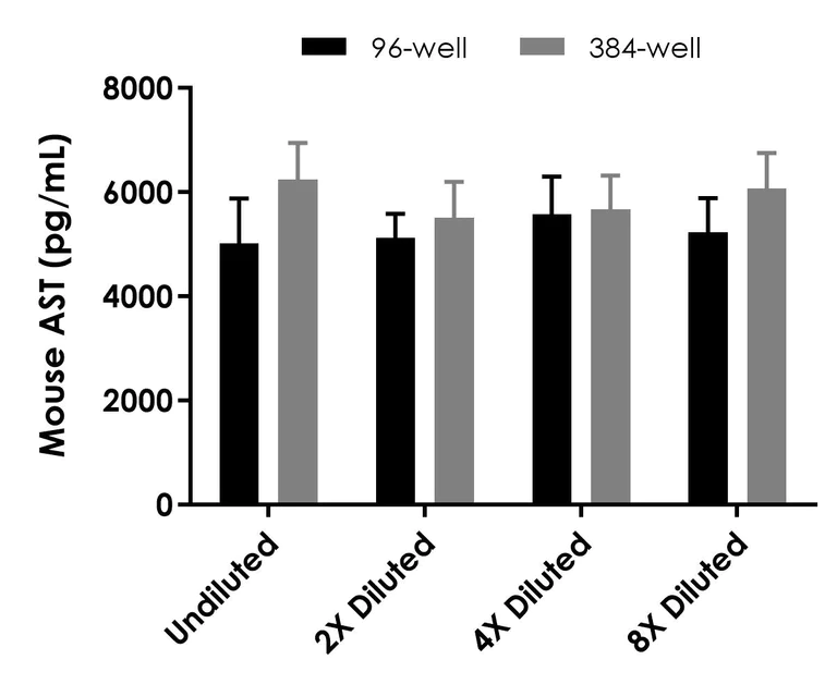 小鼠AST ELISA试剂盒 (Aspartate Aminotransferase) (ab263882)| Abcam中文官网