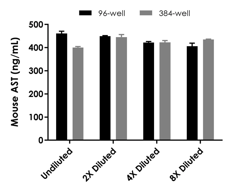 Sandwich ELISA - Mouse AST ELISA Kit (Aspartate Aminotransferase) (AB263882)