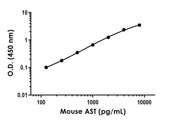 Sandwich ELISA - Mouse AST ELISA Kit (Aspartate Aminotransferase) (AB263882)