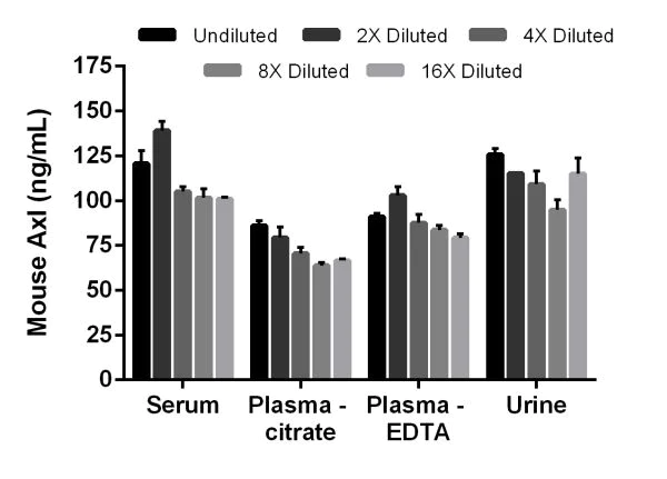 Sandwich ELISA - Mouse Axl ELISA Kit (AB207619)