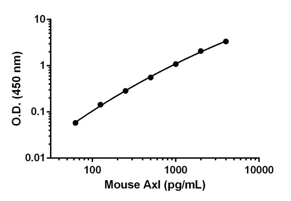 Sandwich ELISA - Mouse Axl ELISA Kit (AB207619)