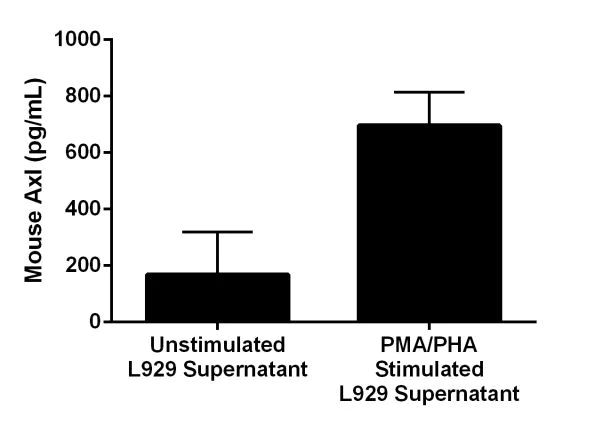 Sandwich ELISA - Mouse Axl ELISA Kit (AB207619)