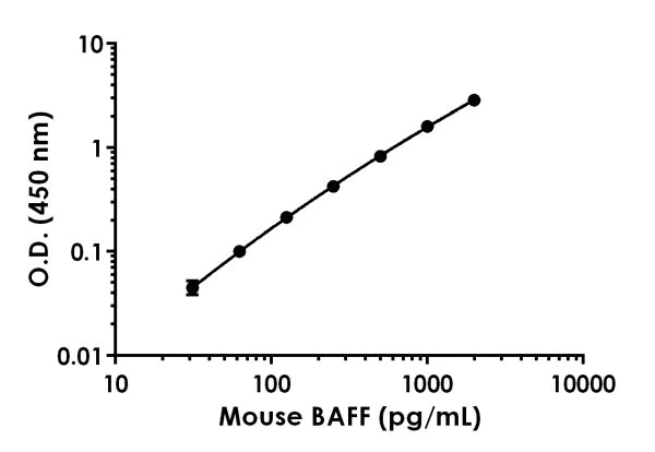Sandwich ELISA - Mouse BAFF ELISA Kit (AB216948)