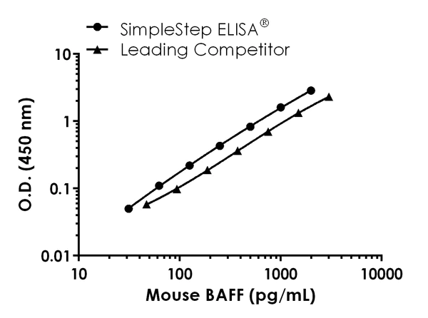 Sandwich ELISA - Mouse BAFF ELISA Kit (AB216948)