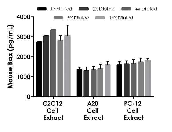 Sandwich ELISA - Mouse Bax ELISA Kit (AB233624)