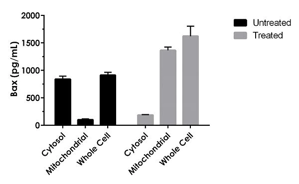 Sandwich ELISA - Mouse Bax ELISA Kit (AB233624)