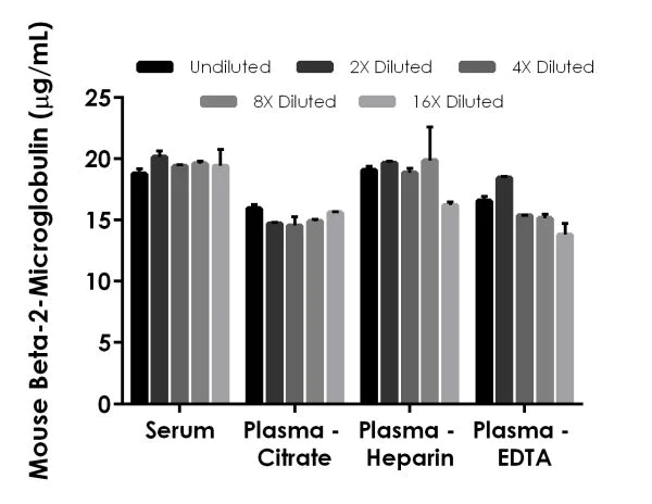 Sandwich ELISA - Mouse Beta-2-Microglobulin ELISA Kit (AB223590)