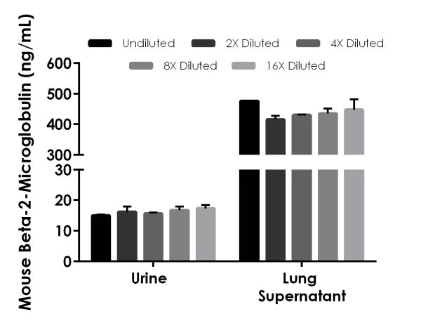 Sandwich ELISA - Mouse Beta-2-Microglobulin ELISA Kit (AB223590)