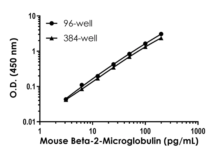 Sandwich ELISA - Mouse Beta-2-Microglobulin ELISA Kit (AB223590)