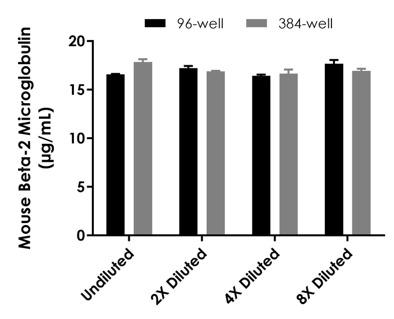 Sandwich ELISA - Mouse Beta-2-Microglobulin ELISA Kit (AB223590)