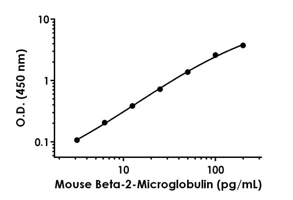 Sandwich ELISA - Mouse Beta-2-Microglobulin ELISA Kit (AB223590)