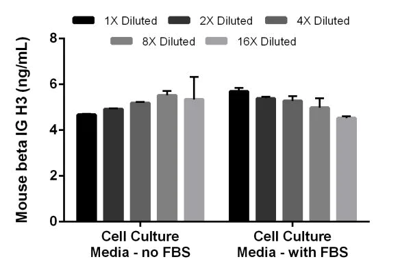 Sandwich ELISA - Mouse beta IG H3 ELISA Kit (AB206987)