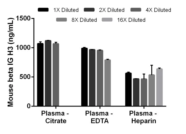 Sandwich ELISA - Mouse beta IG H3 ELISA Kit (AB206987)