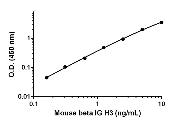 Sandwich ELISA - Mouse beta IG H3 ELISA Kit (AB206987)