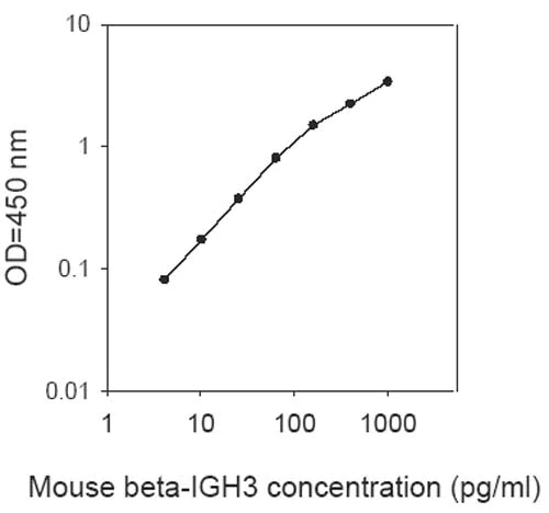 Sandwich ELISA - Mouse beta IGH3 ELISA Kit (AB193717)