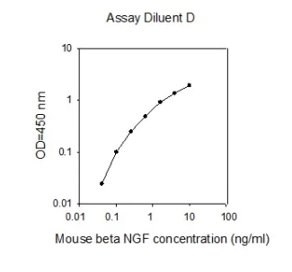 Sandwich ELISA - Mouse Beta nerve growth factor ELISA Kit (AB277398)
