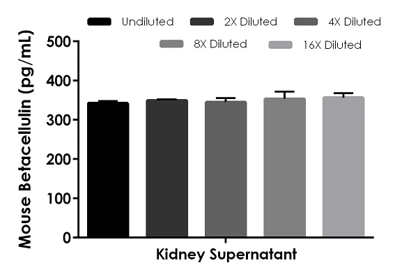Sandwich ELISA - Mouse Betacellulin ELISA Kit (BTC) (AB255722)