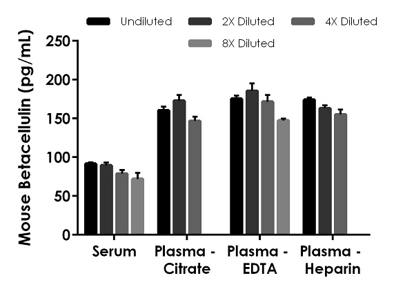 Sandwich ELISA - Mouse Betacellulin ELISA Kit (BTC) (AB255722)