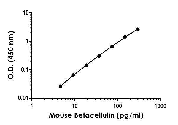 Mouse Betacellulin ELISA Kit (BTC)