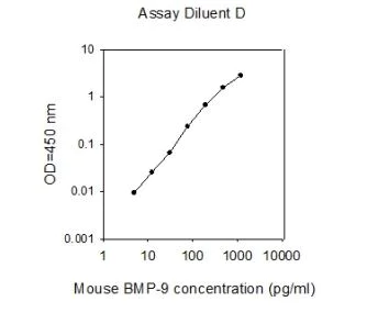 Sandwich ELISA - Mouse BMP9 ELISA Kit (AB267576)