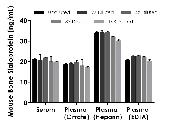 Sandwich ELISA - Mouse Bone Sialoprotein ELISA Kit (IBSP) (AB279405)