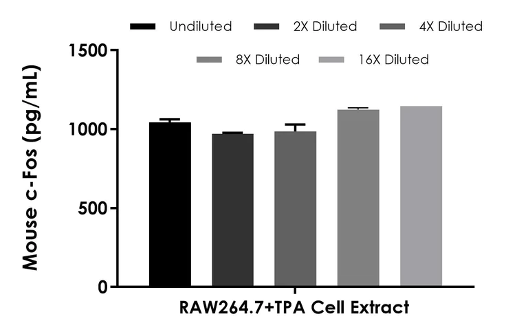 Sandwich ELISA - Mouse c-Fos ELISA Kit (AB303739)