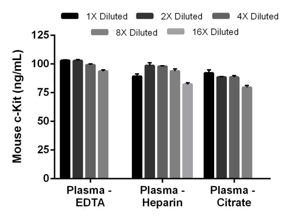 Sandwich ELISA - Mouse c-Kit ELISA Kit (CD117) (AB203361)