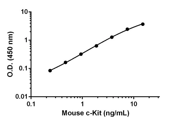 Sandwich ELISA - Mouse c-Kit ELISA Kit (CD117) (AB203361)