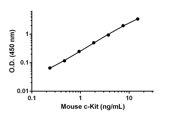 Mouse c-Kit ELISA Kit (CD117)