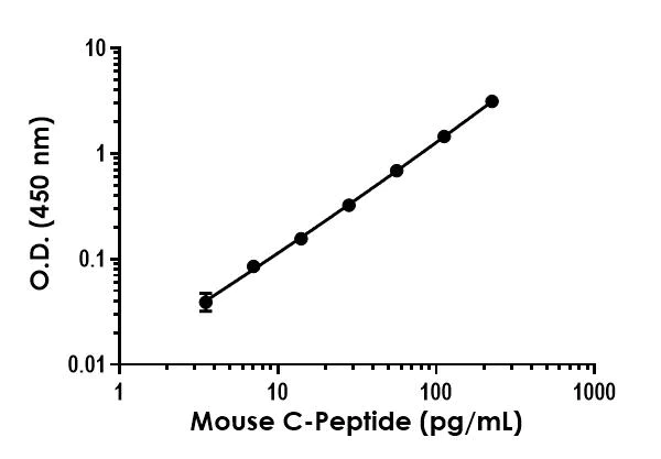Sandwich ELISA - Mouse C-Peptide ELISA Kit (AB324138)