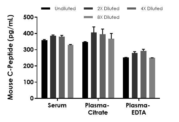 Sandwich ELISA - Mouse C-Peptide ELISA Kit (AB324138)