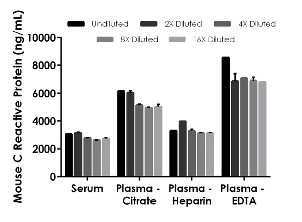 ELISA - Mouse C Reactive Protein ELISA Kit (AB222511)