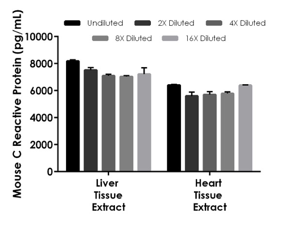 ELISA - Mouse C Reactive Protein ELISA Kit (AB222511), expandable thumbnail